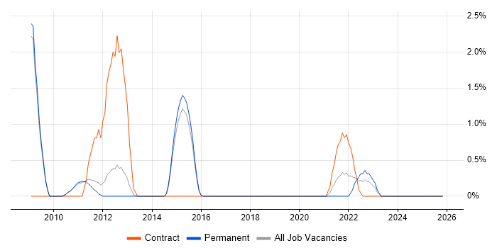 Zachman Framework job vacancy trend in Fareham