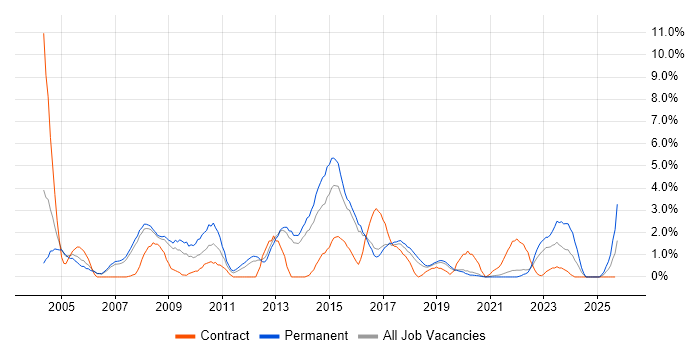 1st Line Support job vacancy trend in Farnborough 1st Line Support job vacancy trend in Farnborough