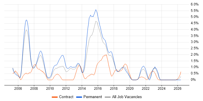 2nd Line Engineer job vacancy trend in Farnborough