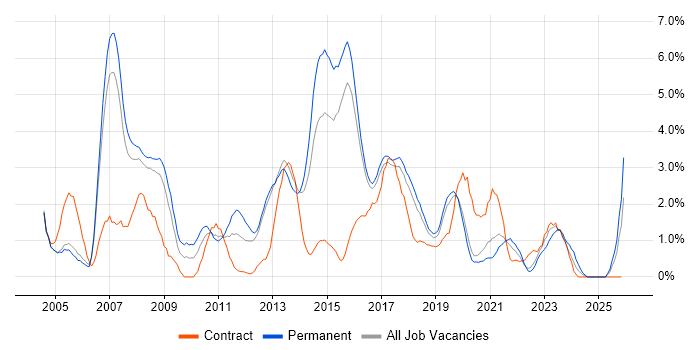2nd Line Support job vacancy trend in Farnborough