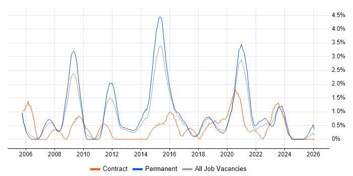 3rd Line Engineer job vacancy trend in Farnborough