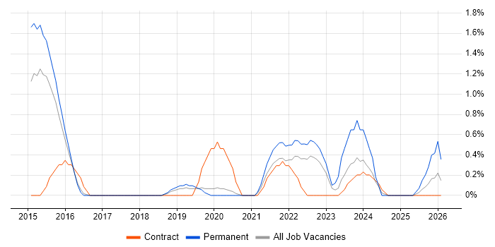 3rd Line Infrastructure Engineer job vacancy trend in Farnborough