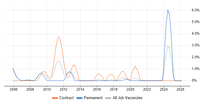 802.1X job vacancy trend in Farnborough