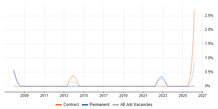 Ab Initio job vacancy trend in Farnborough