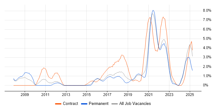 Job vacancy trend for Acceptance Criteria in Farnborough Job vacancy trend for Acceptance Criteria in Farnborough