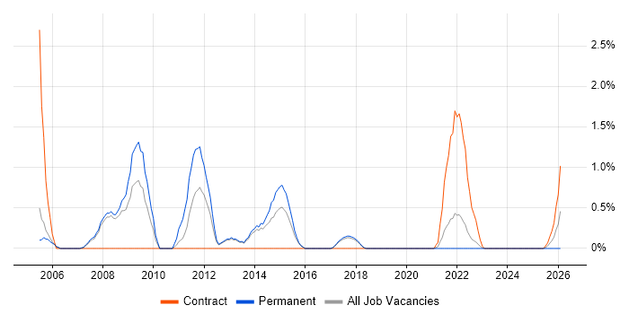 Active Directory Engineer job vacancy trend in Farnborough