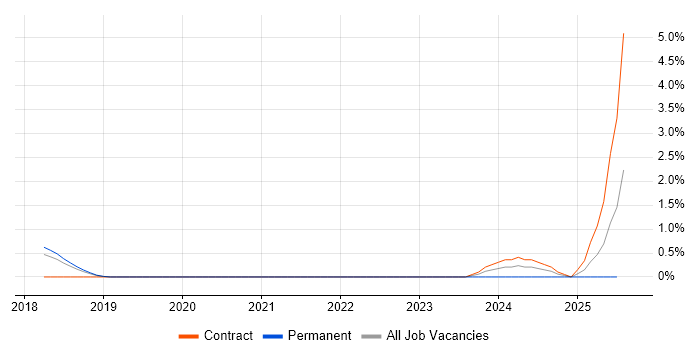 Job vacancy trend for Active Directory Federation Services in Farnborough