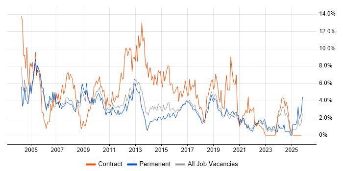 Administrator job vacancy trend in Farnborough