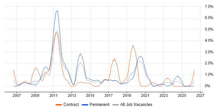 Adobe job vacancy trend in Farnborough