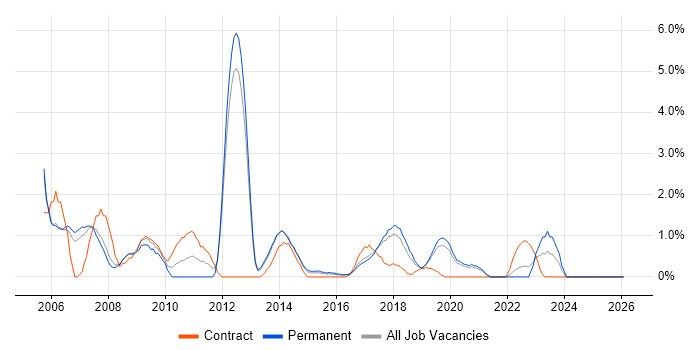 Advertising job vacancy trend in Farnborough
