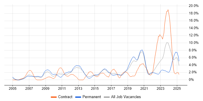 Job vacancy trend for Aerospace in Farnborough