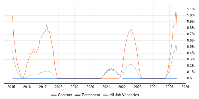 Job vacancy trend for Agile Scrum Master in Farnborough