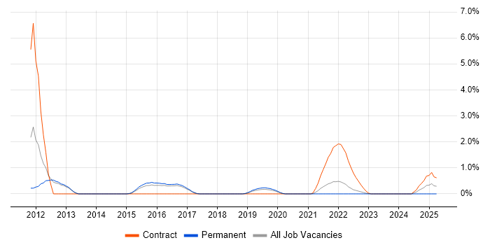 Job vacancy trend for Agile Testing in Farnborough
