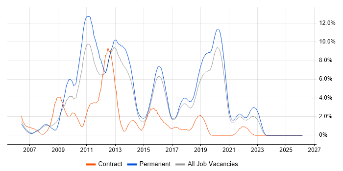 Ajax job vacancy trend in Farnborough