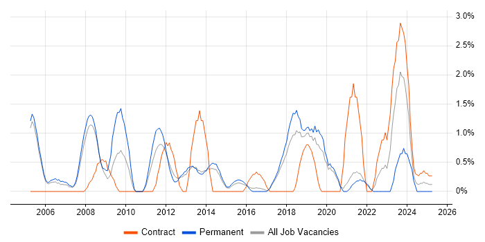 Job vacancy trend for Algorithms in Farnborough