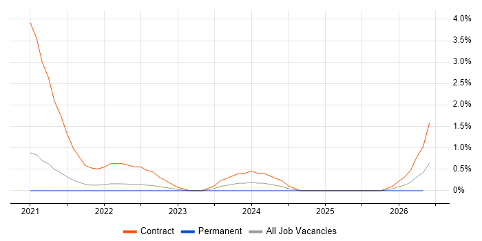 Amazon Athena job vacancy trend in Farnborough