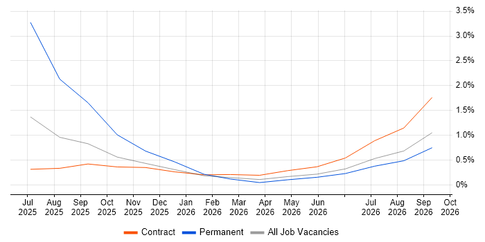 Amazon Aurora job vacancy trend in Farnborough