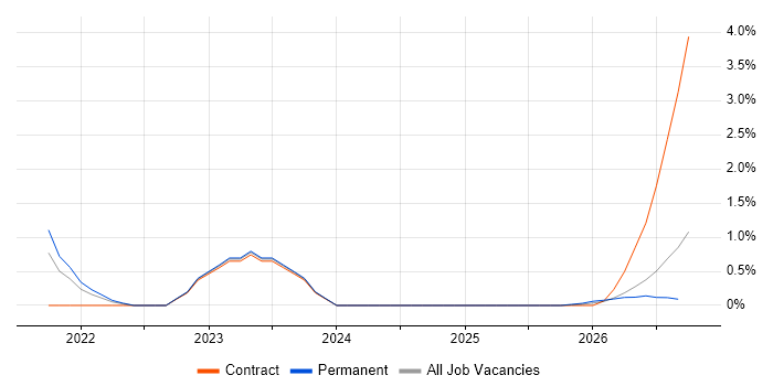 Amazon CloudWatch job vacancy trend in Farnborough