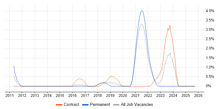 Amazon EC2 job vacancy trend in Farnborough