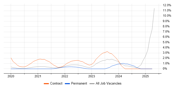 Job vacancy trend for Amazon EKS in Farnborough