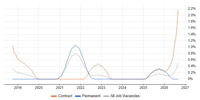 Amazon EMR job vacancy trend in Farnborough