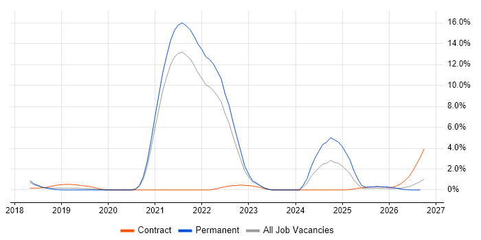 Amazon Kinesis job vacancy trend in Farnborough