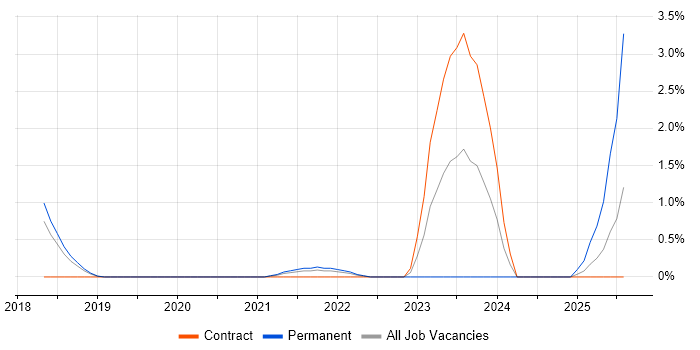 Job vacancy trend for Amazon RDS in Farnborough Job vacancy trend for Amazon RDS in Farnborough
