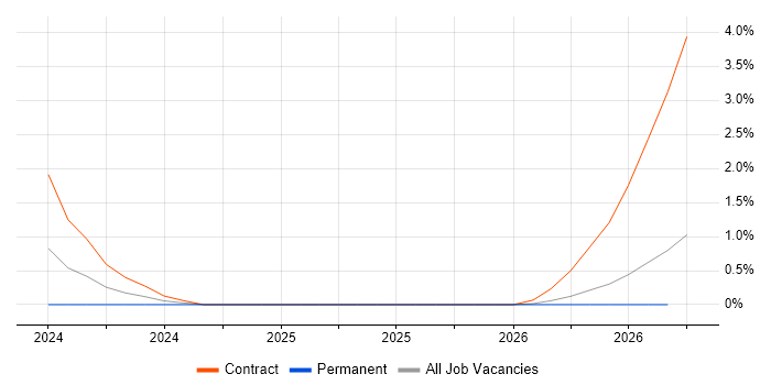 Amazon Redshift job vacancy trend in Farnborough