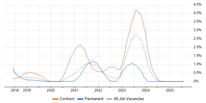 Job vacancy trend for Amazon S3 in Farnborough