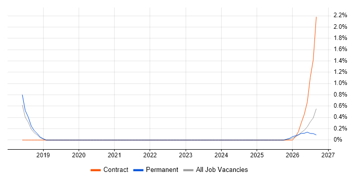 Amazon SQS job vacancy trend in Farnborough