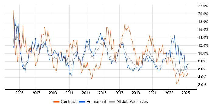 Job vacancy trend for Analyst in Farnborough