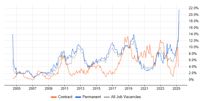 Job vacancy trend for Analytical Skills in Farnborough Job vacancy trend for Analytical Skills in Farnborough