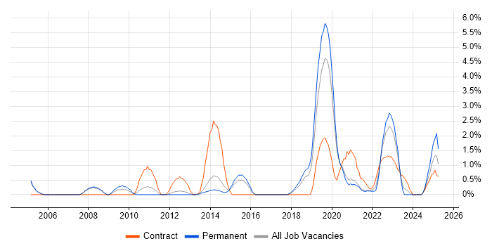 Job vacancy trend for Analytical Thinking in Farnborough