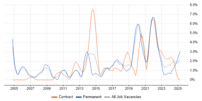 Job vacancy trend for Analytics in Farnborough Job vacancy trend for Analytics in Farnborough