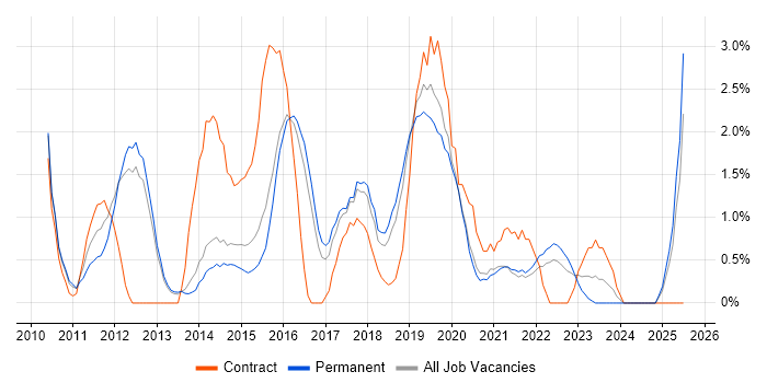 Job vacancy trend for Android in Farnborough