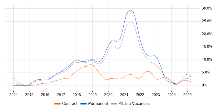 Job vacancy trend for AngularJS in Farnborough Job vacancy trend for AngularJS in Farnborough