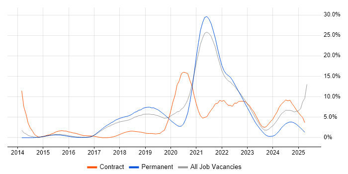 Job vacancy trend for Ansible in Farnborough Job vacancy trend for Ansible in Farnborough