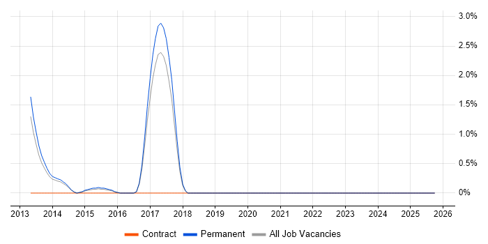 Anti-Money Laundering job vacancy trend in Farnborough