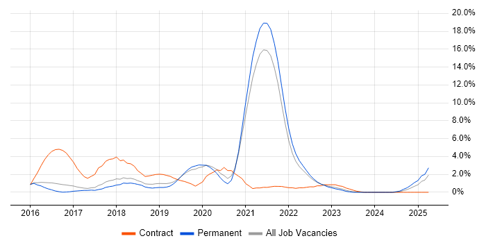 Job vacancy trend for Apache Spark in Farnborough Job vacancy trend for Apache Spark in Farnborough