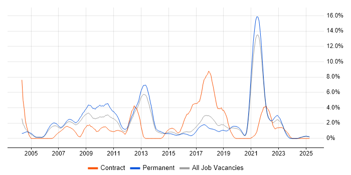 Job vacancy trend for Apache in Farnborough Job vacancy trend for Apache in Farnborough