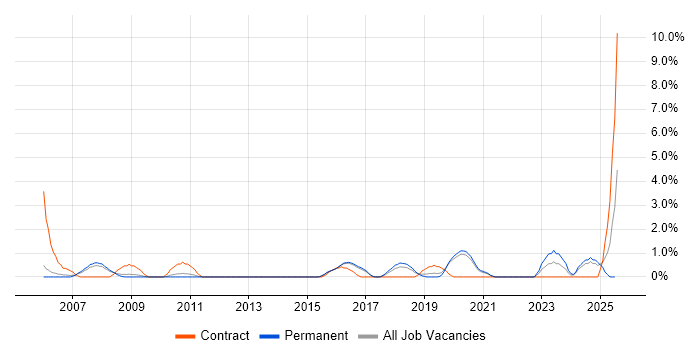 Job vacancy trend for API Development in Farnborough Job vacancy trend for API Development in Farnborough