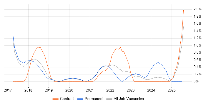 Job vacancy trend for API Testing in Farnborough
