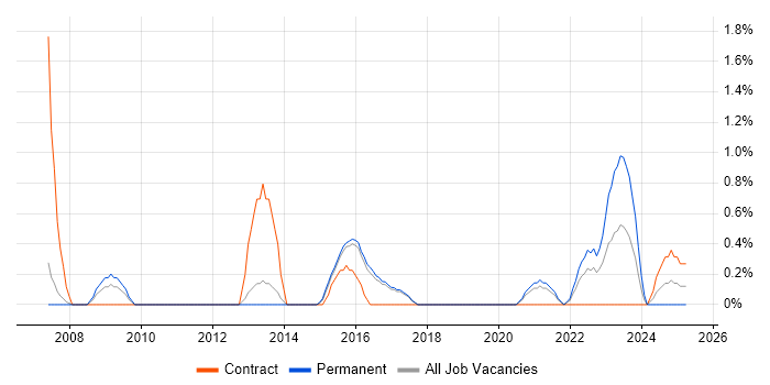 Job vacancy trend for APMP in Farnborough