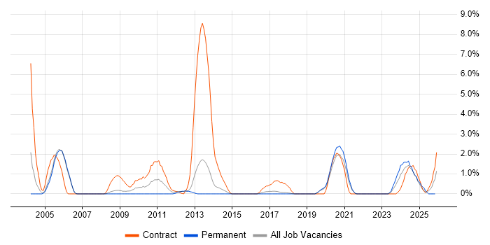 Application Packaging job vacancy trend in Farnborough
