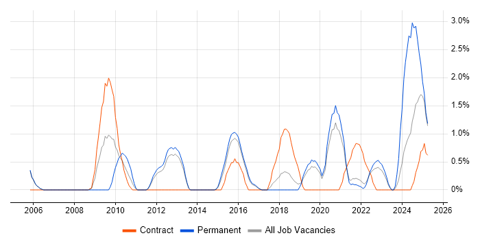 Job vacancy trend for Application Security in Farnborough