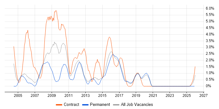 Applications Developer job vacancy trend in Farnborough