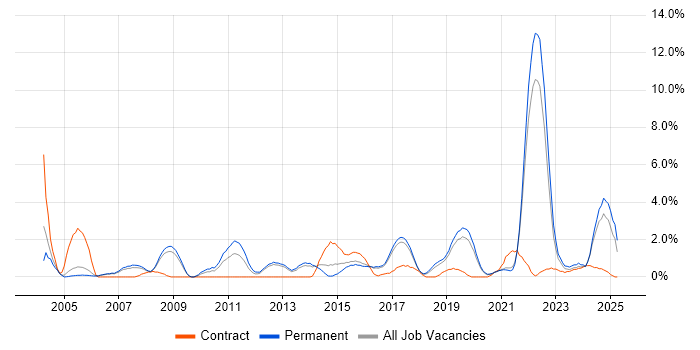 Job vacancy trend for Applications Engineer in Farnborough Job vacancy trend for Applications Engineer in Farnborough