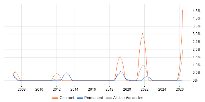 ArcGIS job vacancy trend in Farnborough