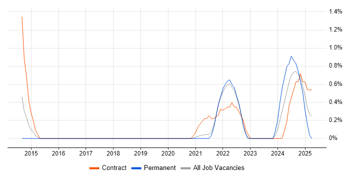 Job vacancy trend for ArchiMate in Farnborough