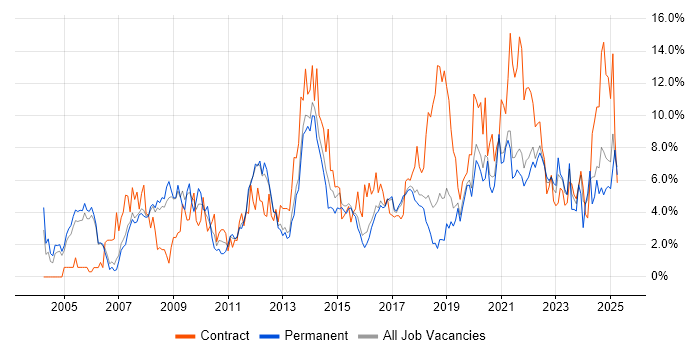 Job vacancy trend for Architect in Farnborough Job vacancy trend for Architect in Farnborough
